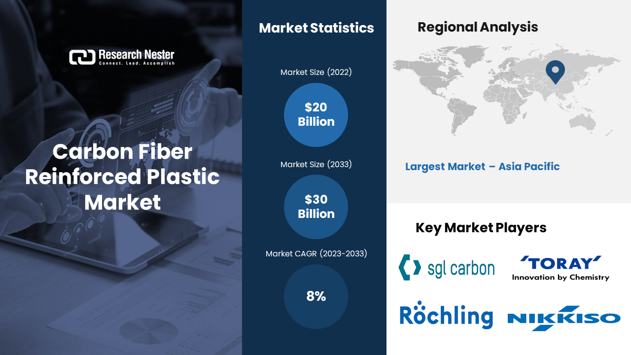 Carbon Fiber Reinforced Plastic Market revenue to hit USD