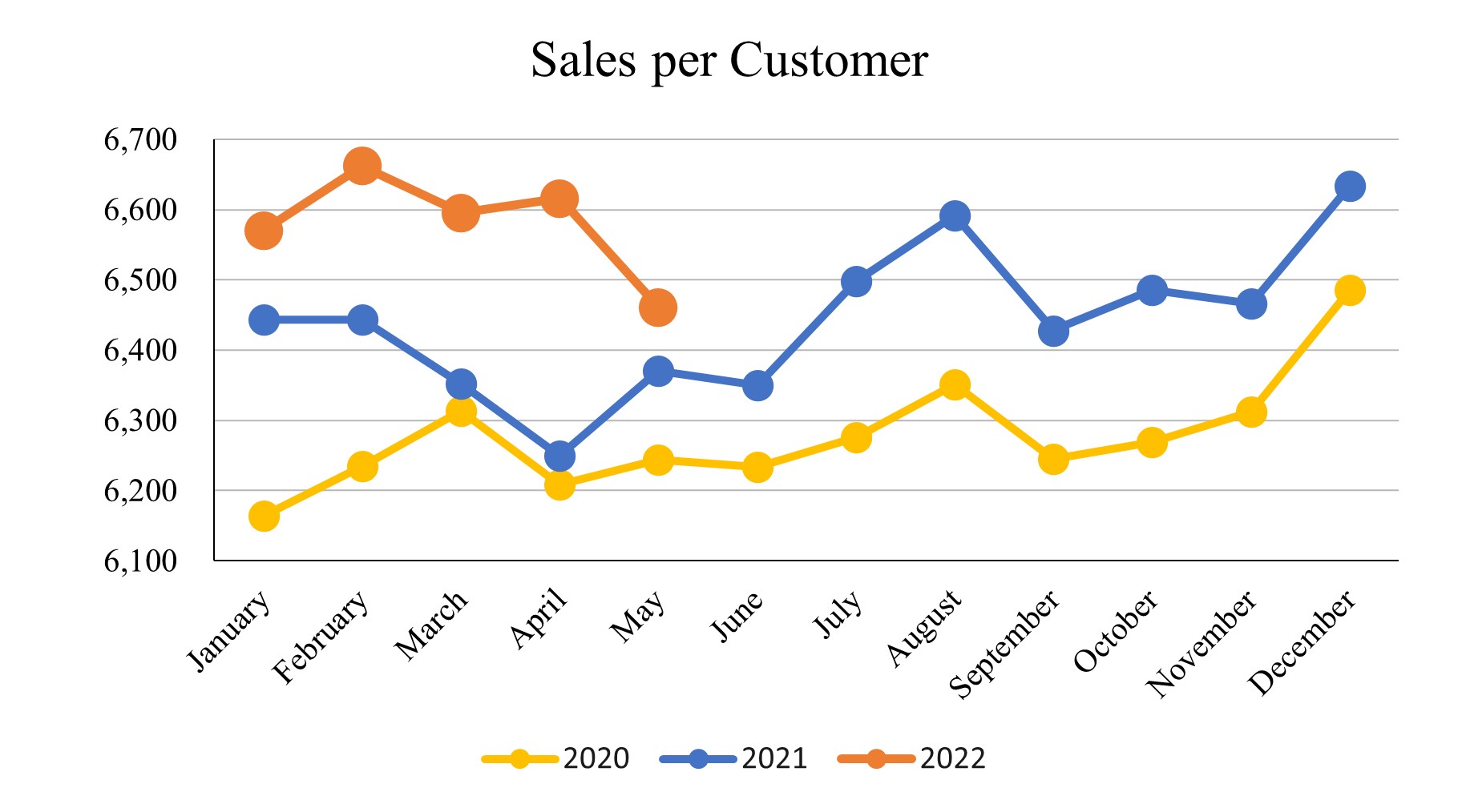 May 2022_Sales per Customer