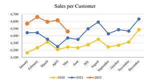May 2022_Sales per Customer