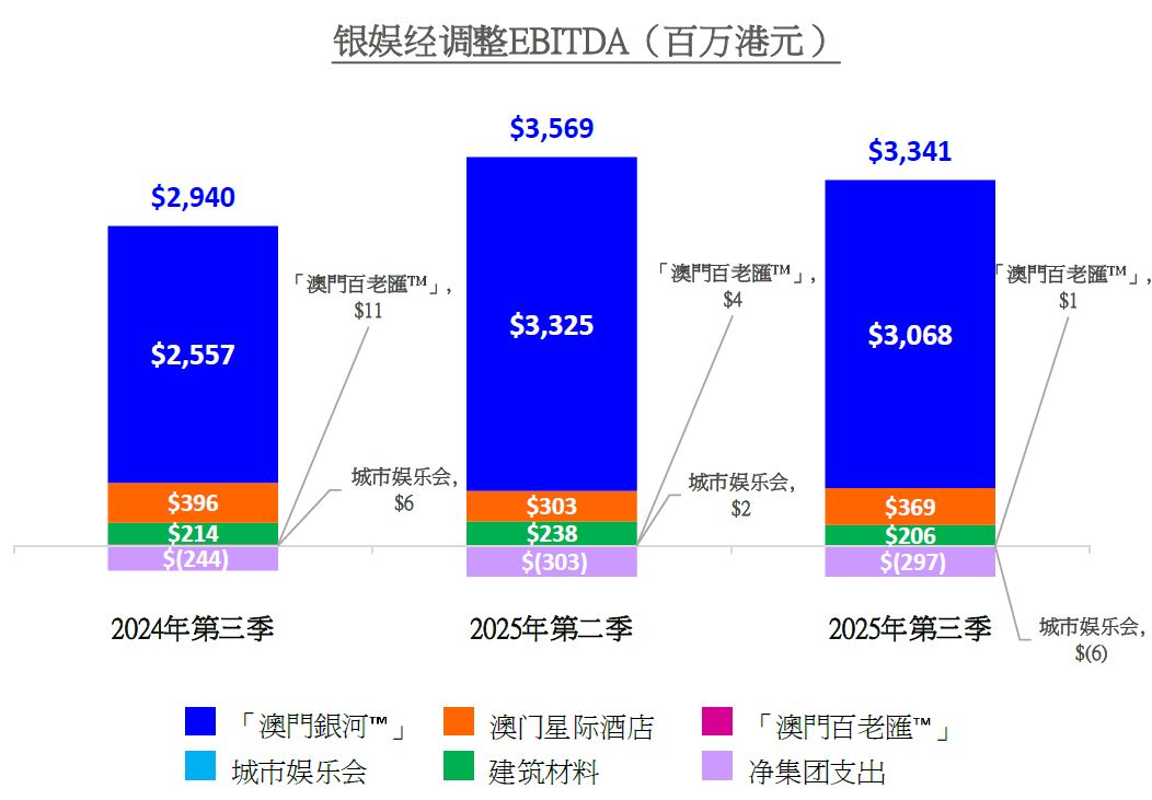 银河娱乐集团2025年第三季度未经审核之财务数据