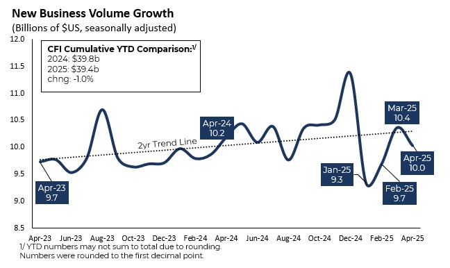 New Business Volume Growth