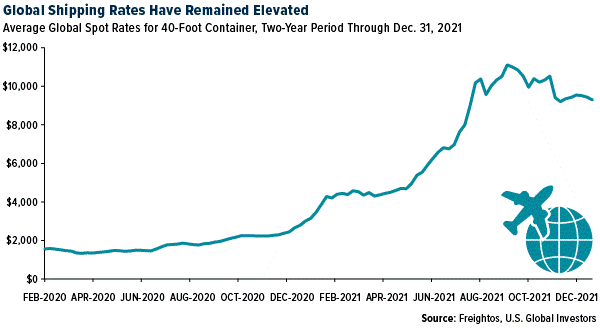 Global Shipping Rates Have Remained Elevated