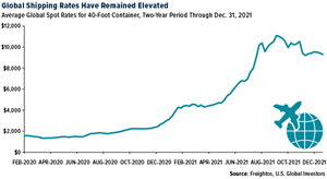 Global Shipping Rates Have Remained Elevated