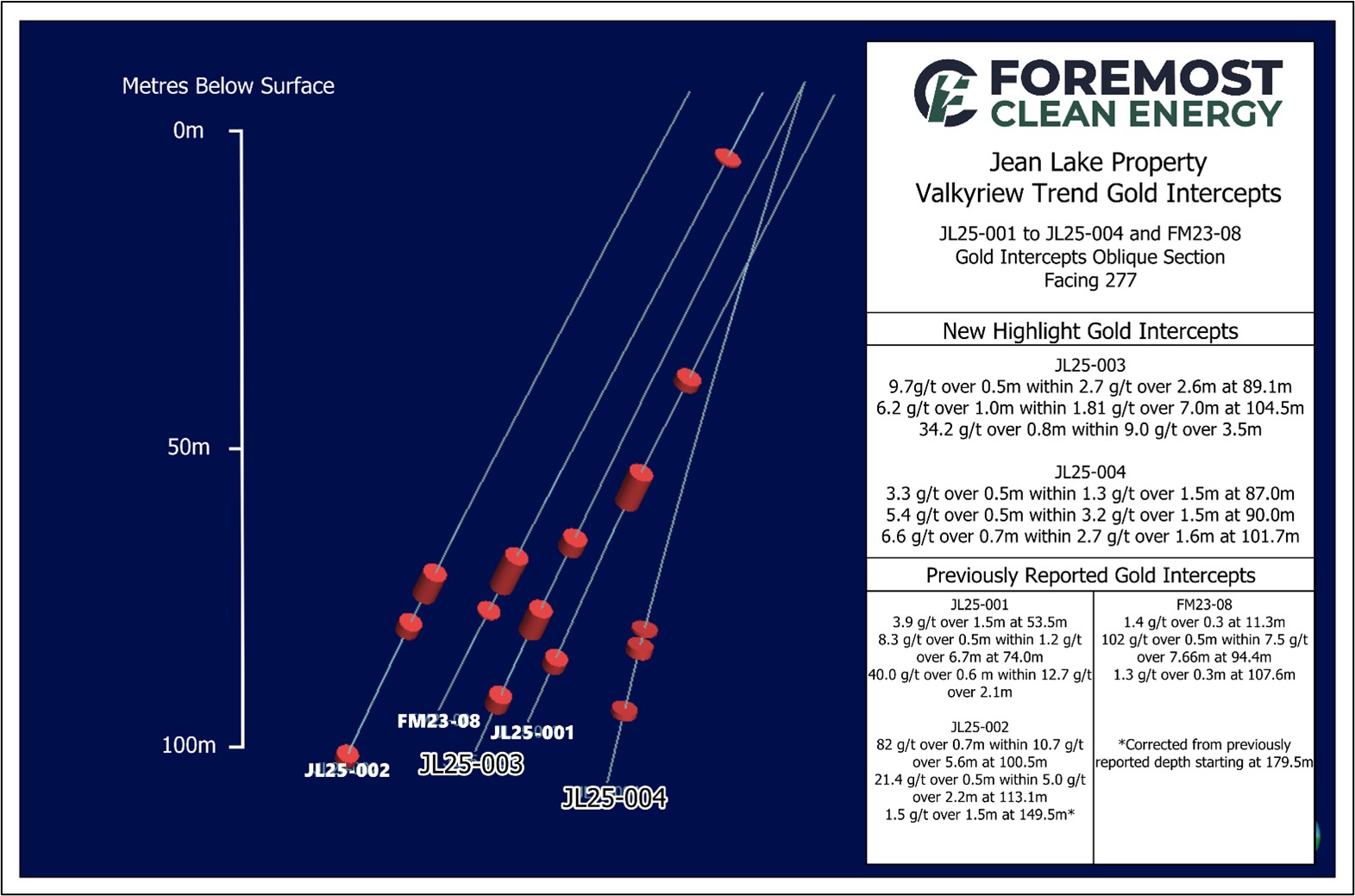 Jean Lake - Valkyrie Trend Oblique Section. This section view illustrates the spatial relationship of significant gold intercepts from drill holes JL25-001 to JL25-004 and FM23-08 along the Valkyrie Trend. The view is oriented facing 277 degrees