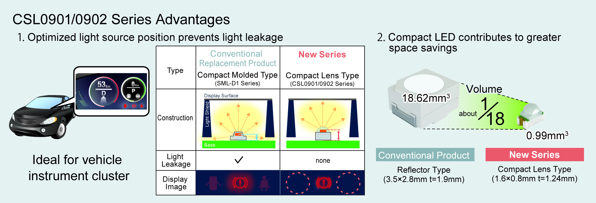 The CSL0901/02 Series Advantages