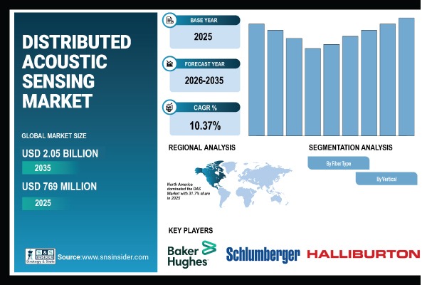 Distributed Acoustic Sensing Market Share & Size Report