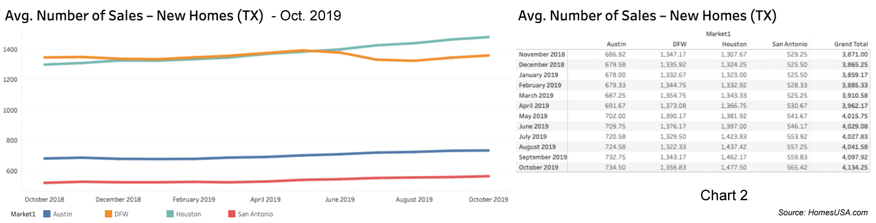 Chart 2: Texas New Home Sales