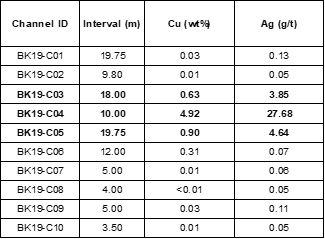 Table 1: Channel Sample Assay Results on Bakar Property