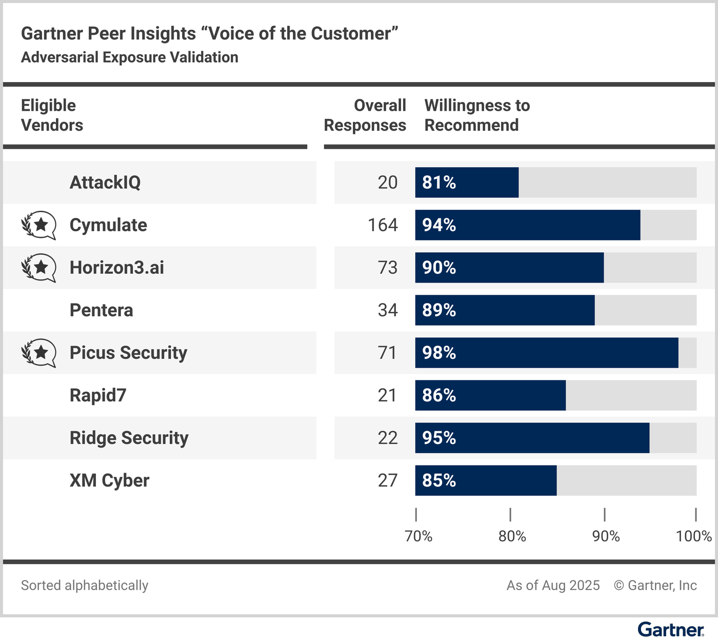 Picus Security Recognized as “Customers’ Choice” in Gartner VOC Report on Adversarial Exposure Validation