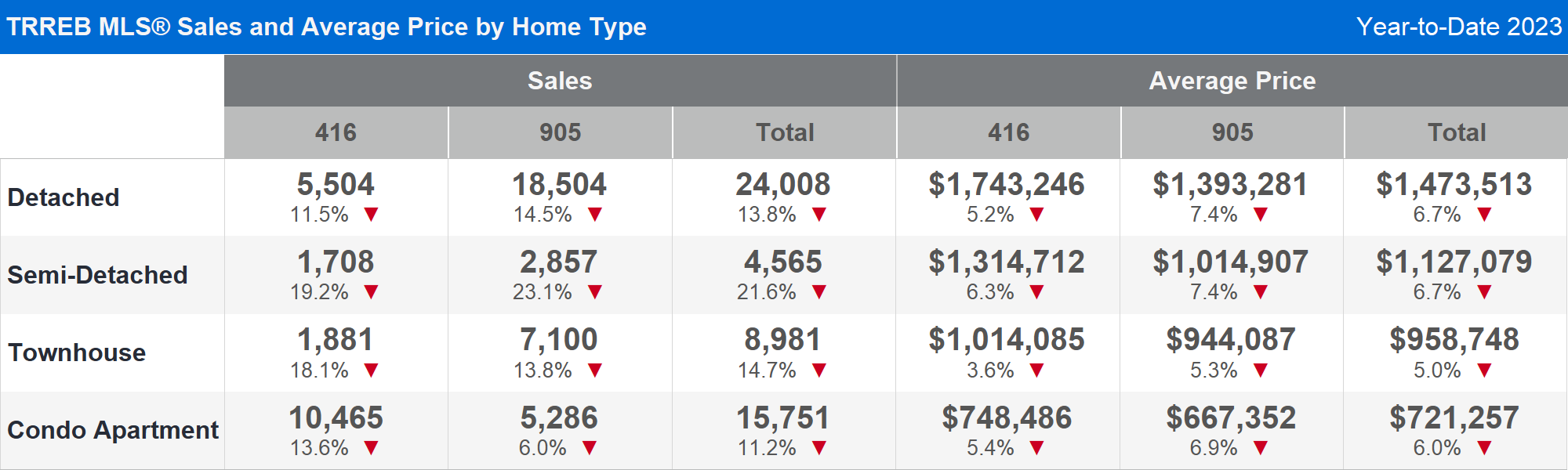 TRREB MLS® Sales and Average Price by Home Type Year-to-Date 2023