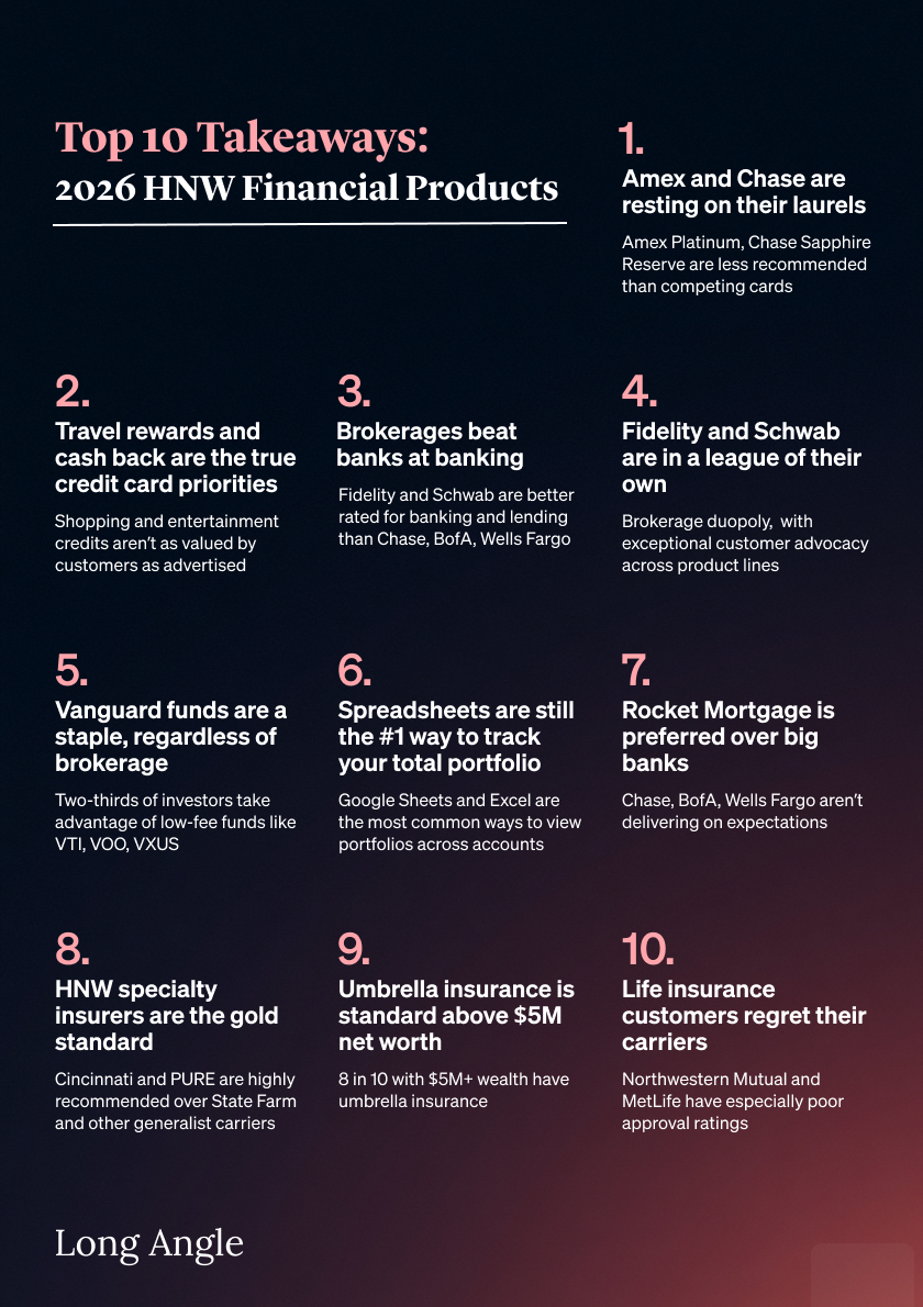 Long Angle's Top 10 Takeaways from its 2026 High-Net-Worth Financial Products Report, including Amex and Chase lagging in customer recommendations