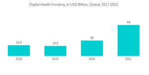 3d Reconstruction Market Digital Health Funding In U S D Billion Global 2017 2021