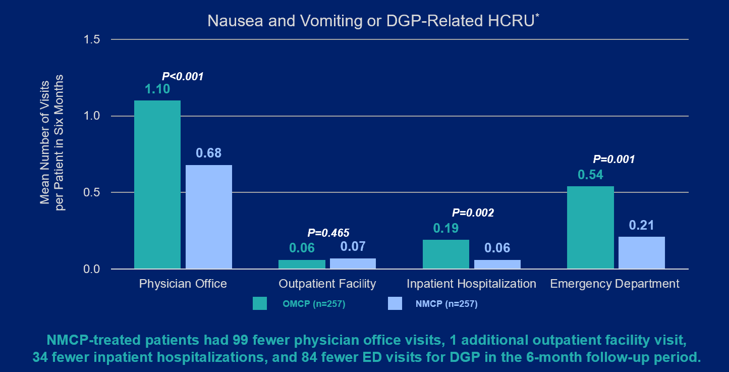 Nausea and Vomiting or DGP-Related HCRU*