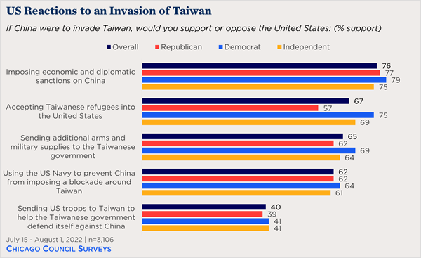 U.S. Reactions to an Invasion of Taiwan