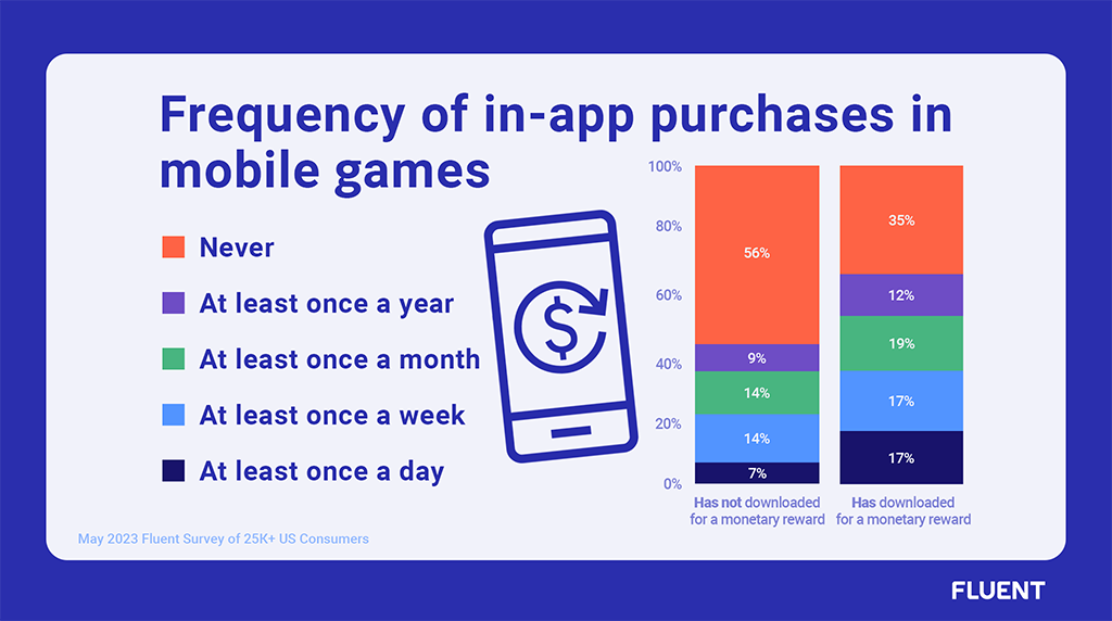 Rewarded users are 48% more likely to make in-app purchases than non-rewarded users.