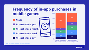 Frequency of In-App Purchases: Rewarded v. Non-Rewarded Users