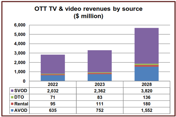 OTT TV & Video Revenues by Source ($ Million)