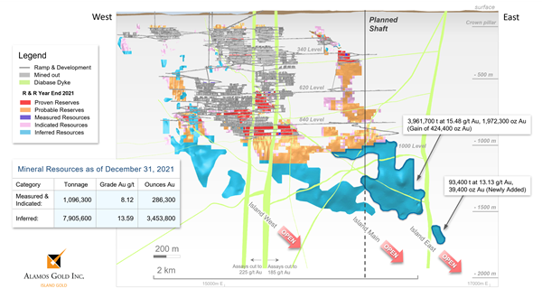 Figure 2 - Island Gold Mine Main Zone Longitudinal - 2021 Mineral Resources