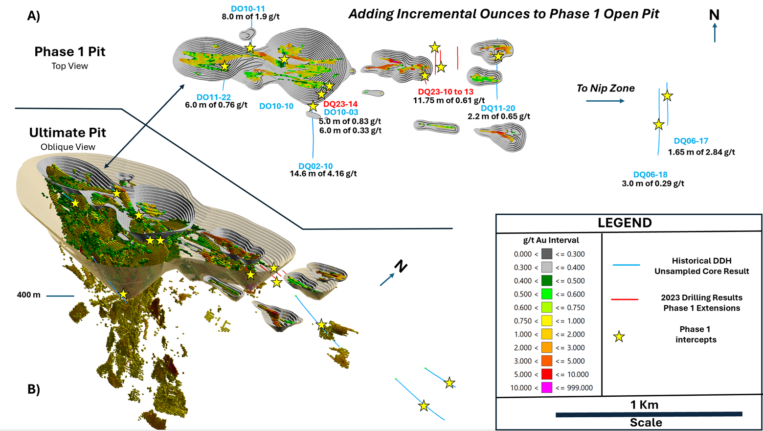 A) Figure showing Phase 1 conceptual open pit model and location of assays in this press release.  B)  Figure showing Phase 1 Open Pit contained in the Ultimate Pit Conceptual Model. These intercepts increase the footprint of the deposit and add ounces to the deposit.