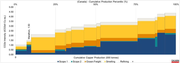 (Canada) - Cumulative Production Percentile (%)