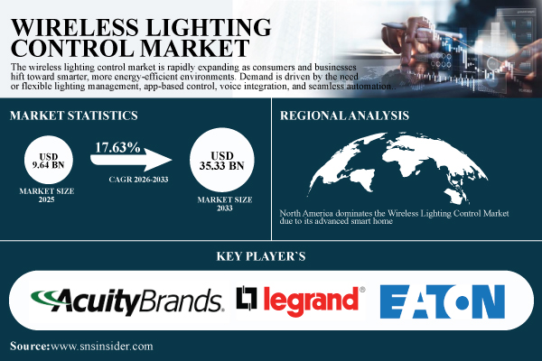 Wireless Lighting Control Market Size & Share Report