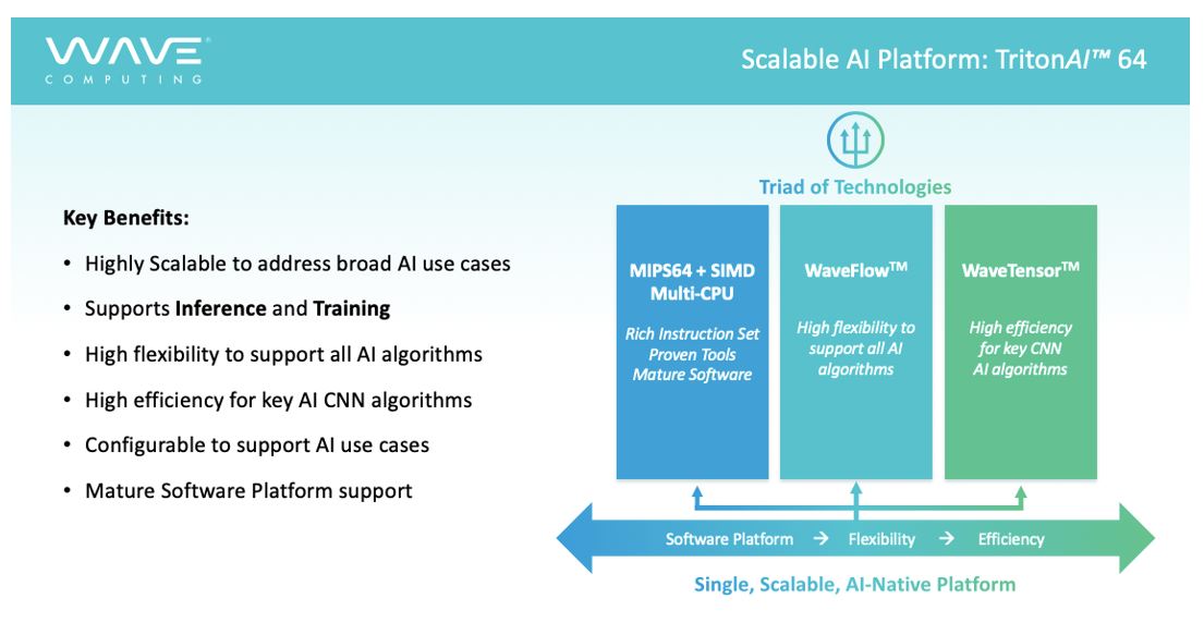 Key Benefits of Wave’s New TritonAI™ 64 Platform