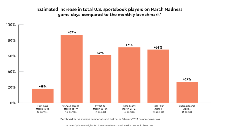 Image 1: March Madness serves as a catalyst for heightened bettor activity