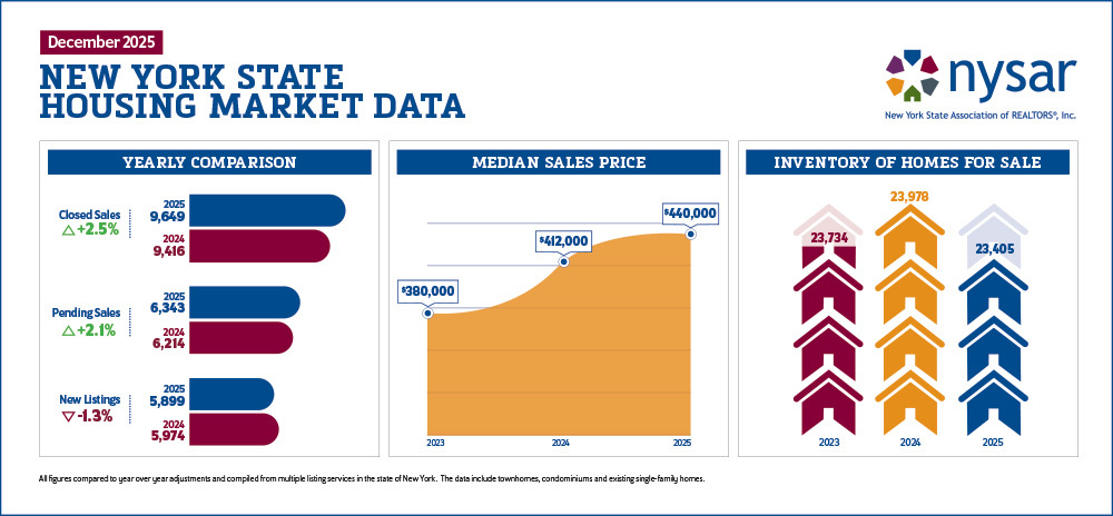 December 2025 NYS Housing Snapshot