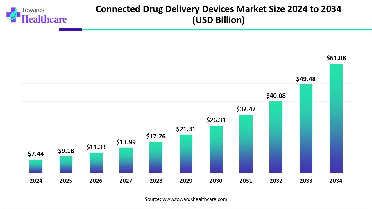 Connected Drug Delivery Devices Market Grows at 23.44% CAGR, Expected to Reach USD 61.08 billion by 2034