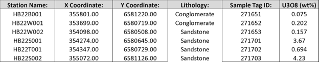 Table1-Hearty Bay boulder sample results