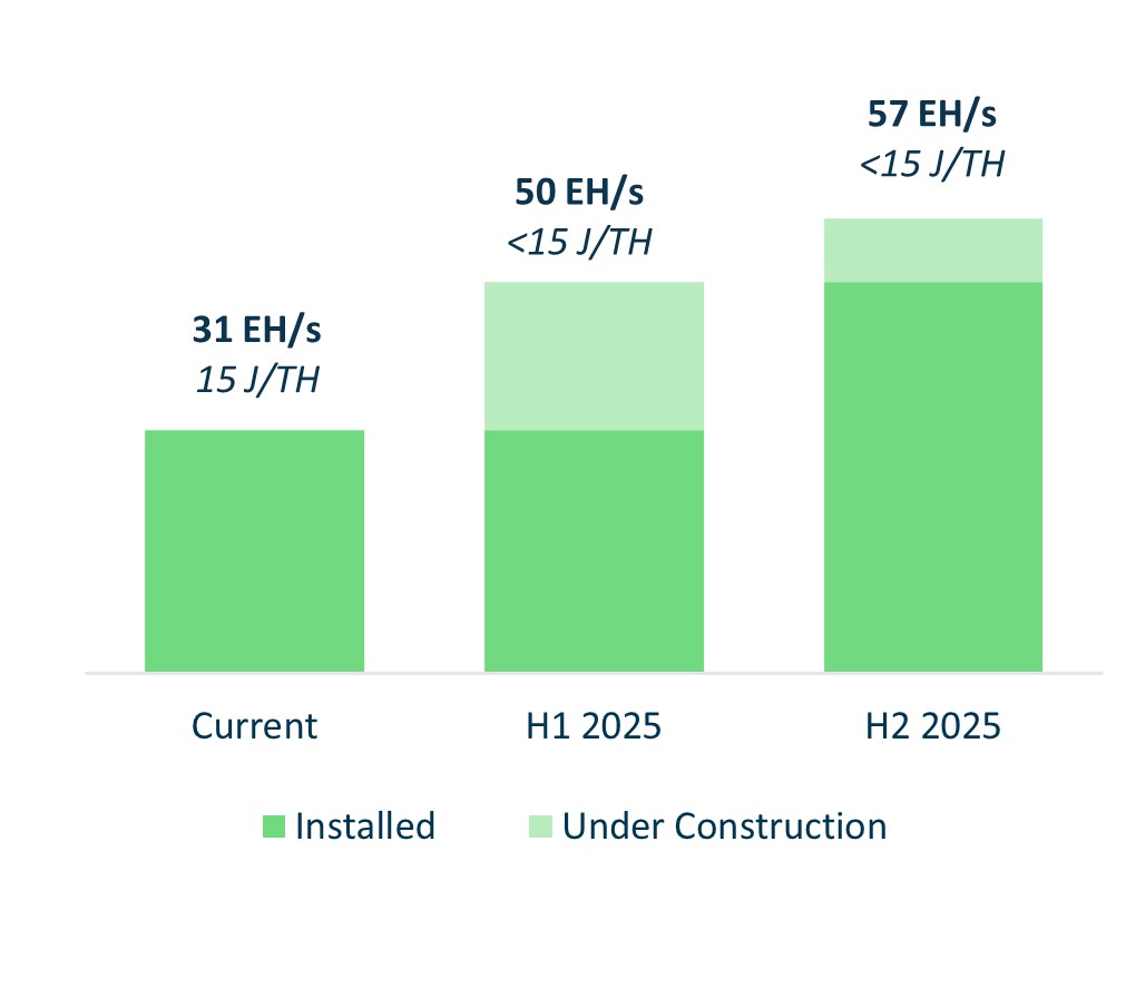 Upgrading target to 57 EH/s