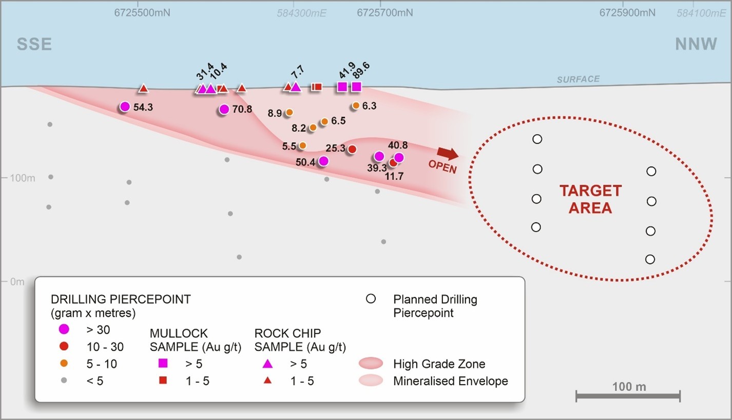 Clone long section with surface rock chip results, and drilling pierce points 5, 6, with planned follow-up RC drilling pierce points (white dots).
