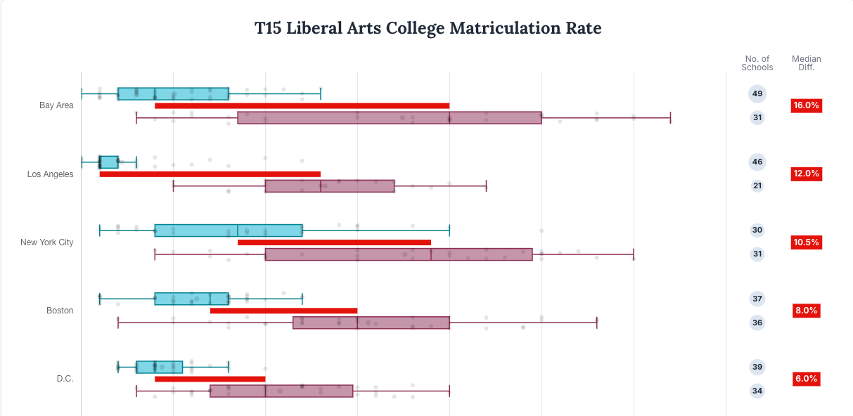 T15 Liberal Arts College Matriculation - Private Public Gap
