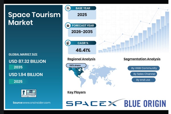 Space Tourism Market