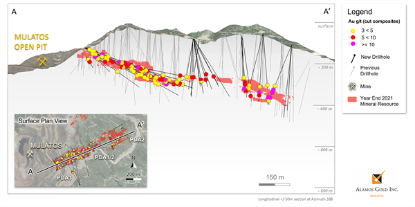 Figure 4_ Puerto Del Aire, PDA 1 and PDA 2 Cross section through long-axis of mineralization with new drilling results