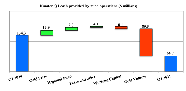 Kumtor Q1 cash provided by mine operations ($ millions)