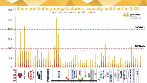 71 Lithium-Ion Battery Factories to be built worldwide from 2018-2028 according to Benchmark Minerals Intelligence
