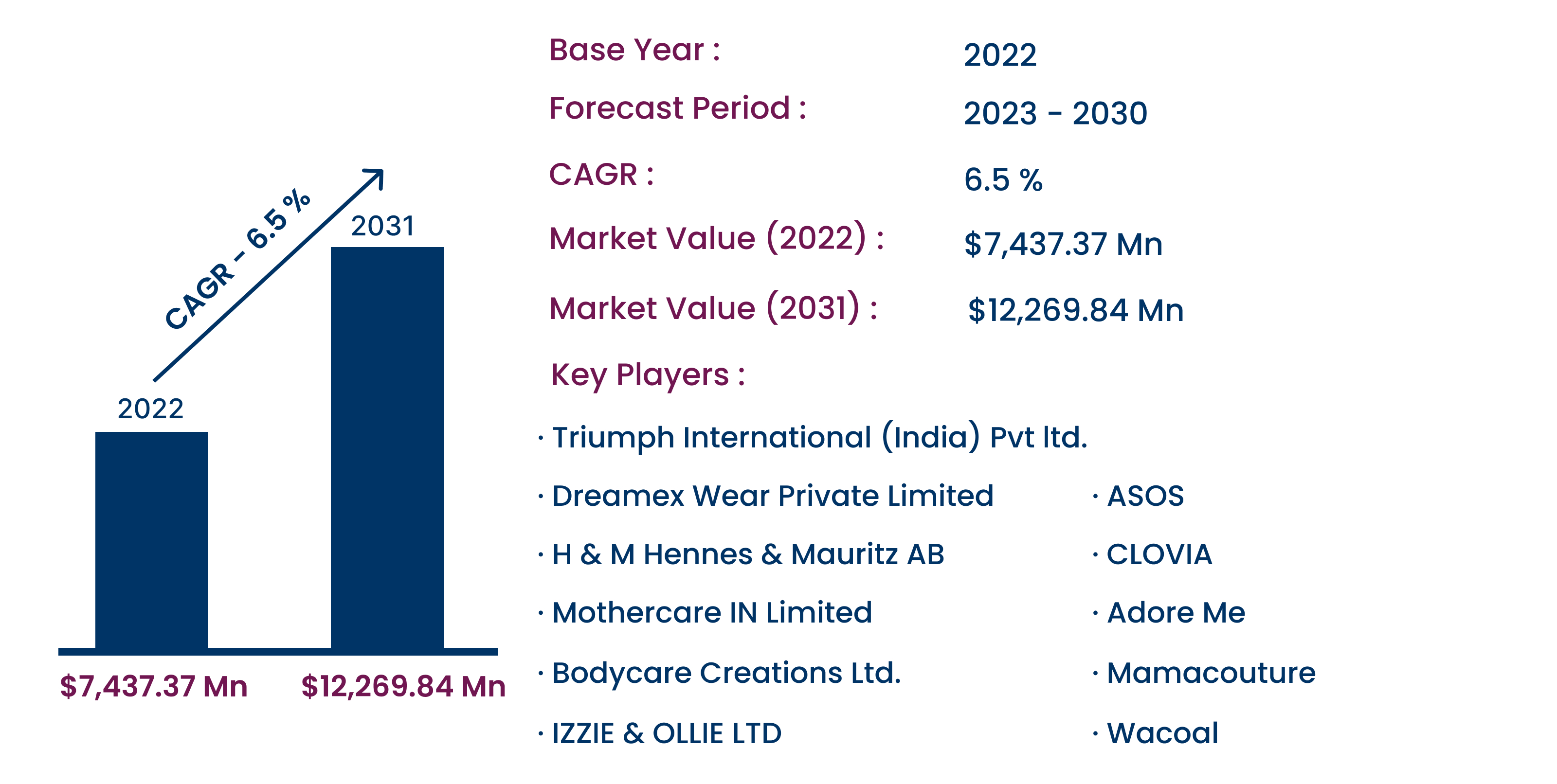 Bra Market Share, Size, Demand and Growth Analysis by 2031