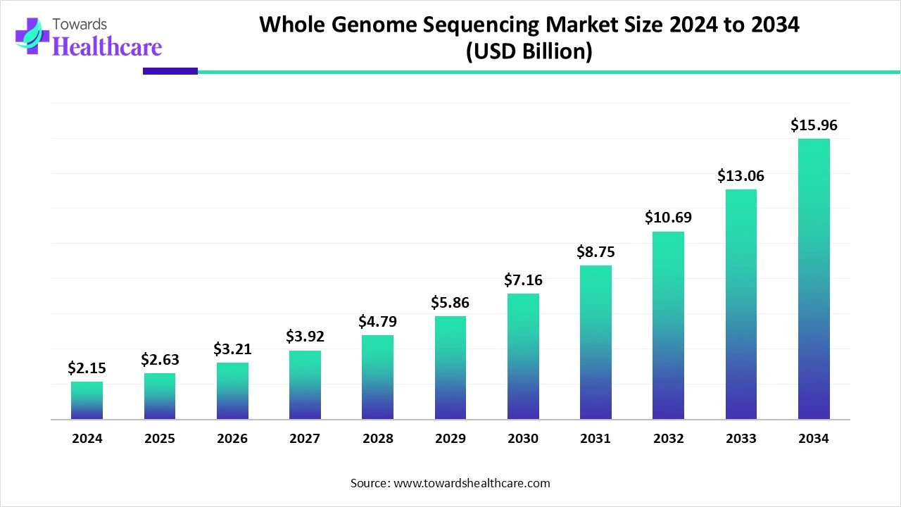 What USD 15.96 Billion Says About the Whole Genome Sequencing Market?