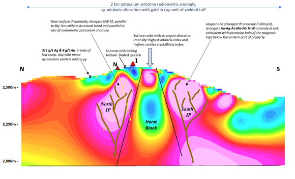 Figure 2b. A north-south section through the 3D inversion block model derived from the DIAS 3D-array DCIP survey completed in 2019.  Drill holes planned for Phase I drilling this winter are shown schematically by the yellow arrows.