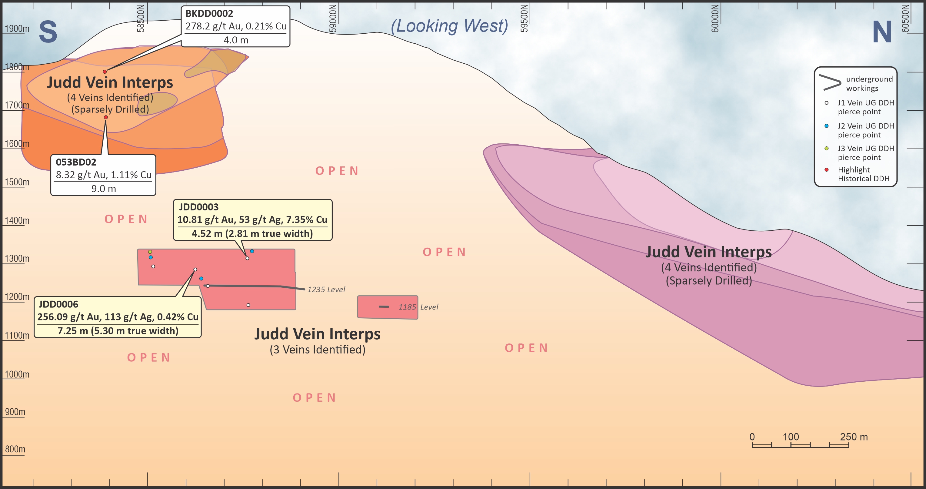 Figure 2 - Judd Vein Long-Section with Current Judd Vein Interpretations