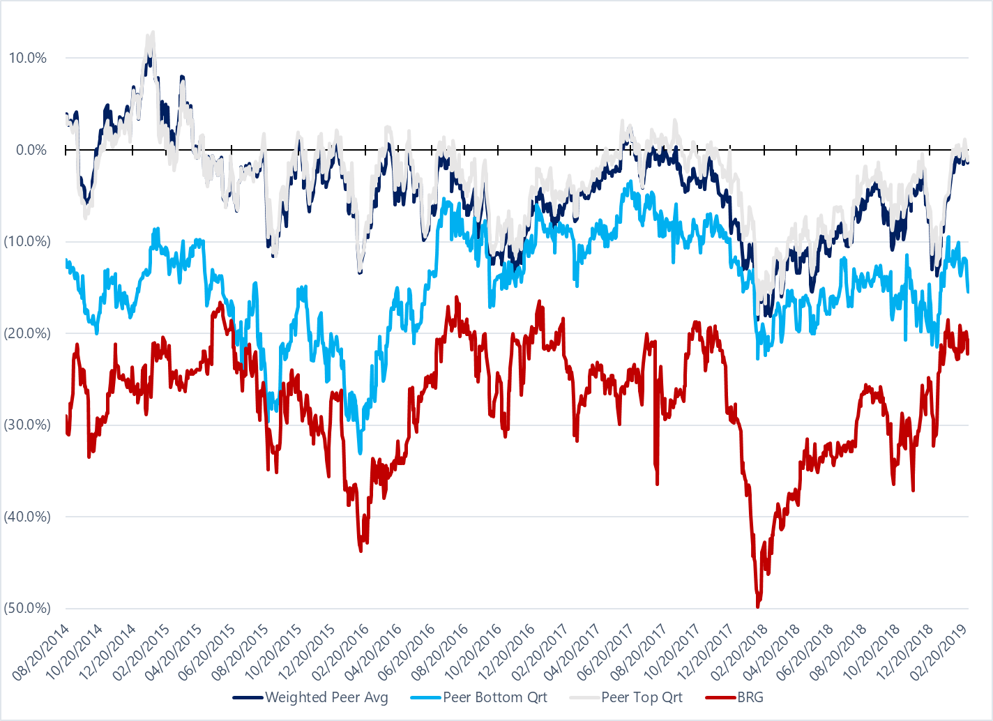 Multifamily REITs – Premium / (Discount) to Net Asset Value  Bluerock Shares Trade at a Much Steeper Discount to Net Asset Value Compared to Peers