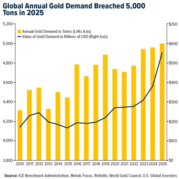 Global Annual Gold Demand Breached 5,000 Tons in 2025