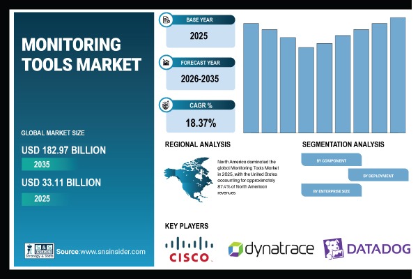 Monitoring Tools Market