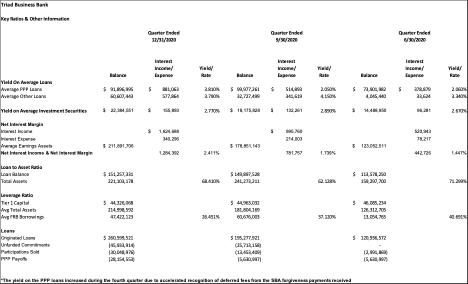 Triad Business Bank key ratios