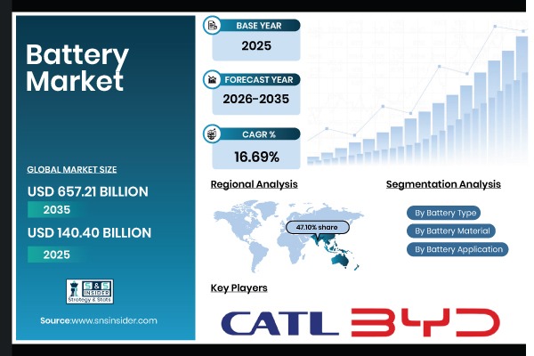 Battery Market Share & Size Report