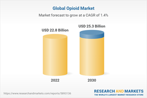 Global Opioid Market