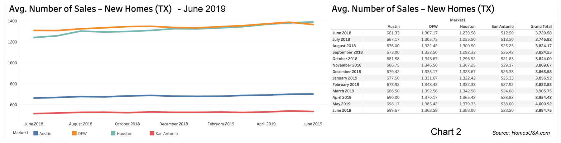 Chart 2: Texas New Home Sales