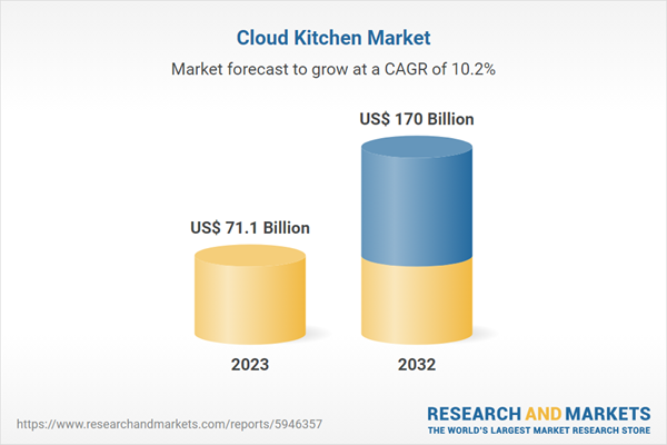 Cloud Kitchen Market