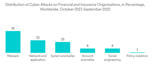 Cybersecurity Insurance Market Distribution Of Cyber Attacks On Financial And Insurance Organizations In Percentage